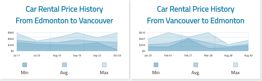 One-way car rental prices for trips between Vancouver Airport and Edmonton Airport during the summer of 2020.