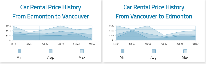 One-way car rental prices for trips between Vancouver and Edmonton neighbourhood locations during the summer of 2020.