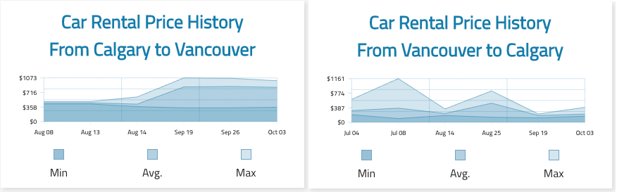 One-way car rental prices for trips between Vancouver and Calgary during the summer of 2020.